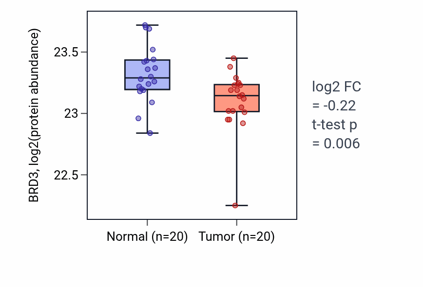 Tumor-vs-normal mass-spec protein box plot for BRD3 in PDAC.