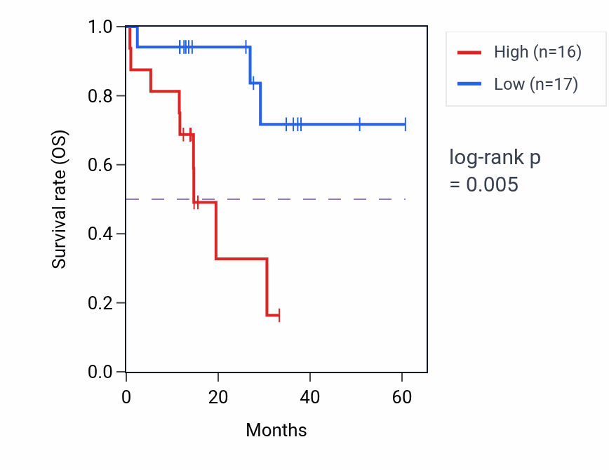 Kaplan&ndash;Meier survival curve for BRD3 mass-spec protein-high vs -low samples in LUAD.