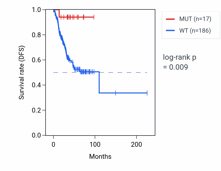 Kaplan&ndash;Meier survival curve for BRD3 mutant vs wild-type samples in UCEC.