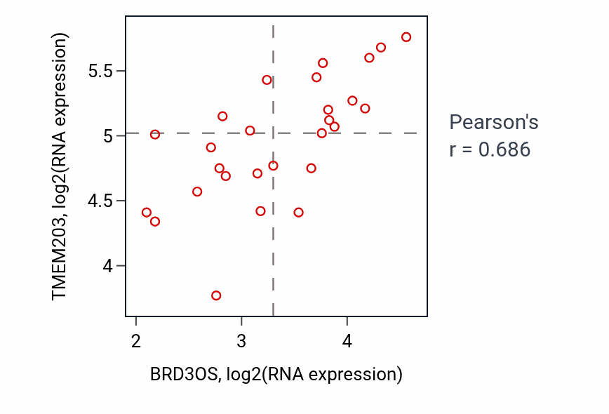 Per-sample scatter of BRD3OS vs TMEM203 in LUNG_NSCLC_LUSC (Pearson r = 0.69).