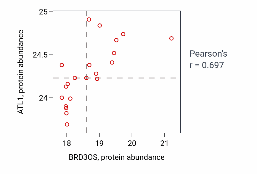 Per-sample scatter of BRD3OS vs ATL1 in COAD (Pearson r = 0.70).