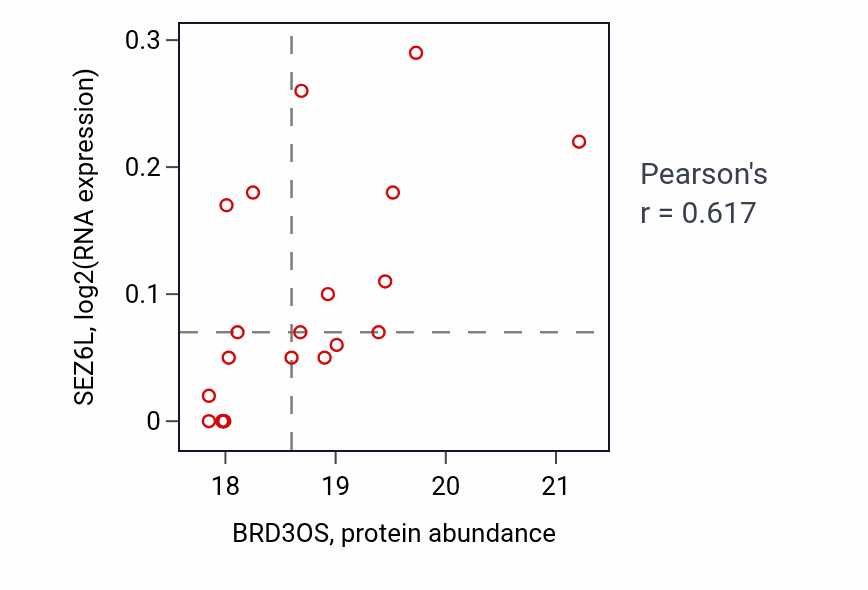 Per-sample scatter of BRD3OS vs SEZ6L in COAD (Pearson r = 0.62).