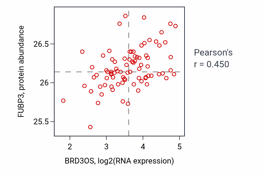 Per-sample scatter of BRD3OS vs FUBP3 in OV (Pearson r = 0.45).