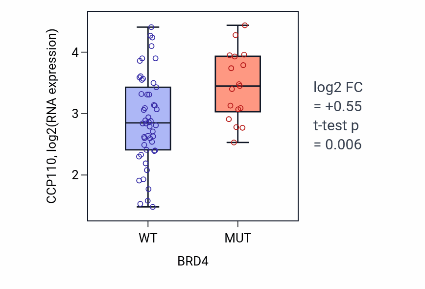 Box plot of CCP110 in BRD4-low vs BRD4-high samples in LARGE_INTESTINE.