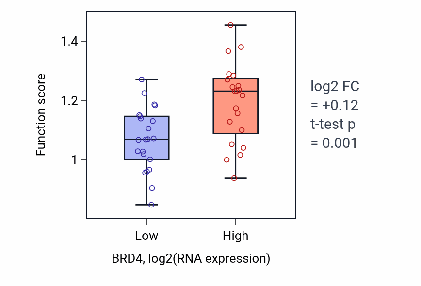 Box plot of Positive regulation of T-helper 17 cell lineage commitment in BRD4-low vs BRD4-high samples in UPPER_AERODIGESTIVE_TRACT.