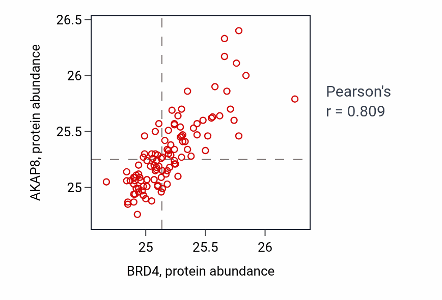 Per-sample scatter of BRD4 vs AKAP8 in LSCC (Pearson r = 0.81).