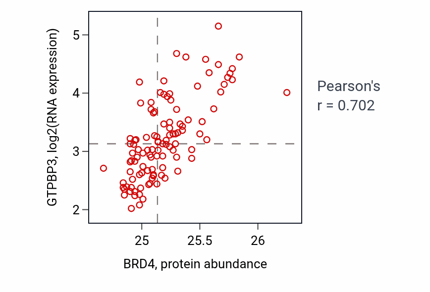 Per-sample scatter of BRD4 vs GTPBP3 in LSCC (Pearson r = 0.70).