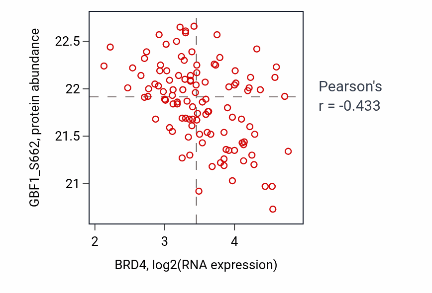 Per-sample scatter of BRD4 vs GBF1_S662 in LUAD (Pearson r = -0.43).