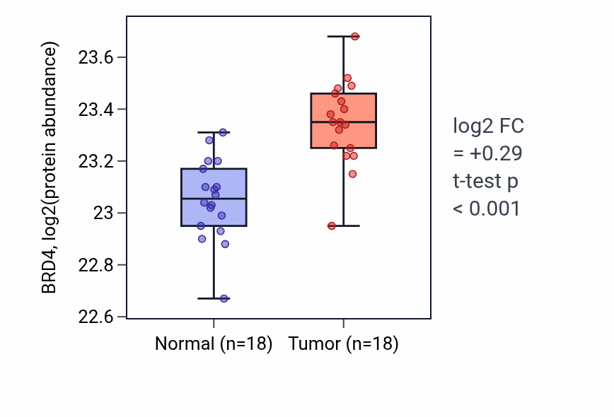 Tumor-vs-normal mass-spec protein box plot for BRD4 in COAD.
