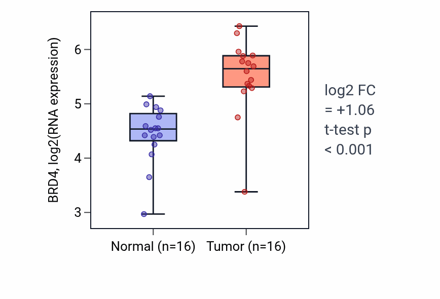 Tumor-vs-normal expression box plot for BRD4 RNA in HNSC.