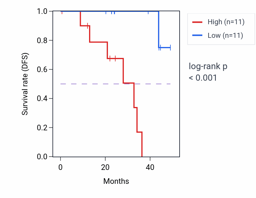 Kaplan&ndash;Meier survival curve for BRD4 mass-spec protein-high vs -low samples in HNSC.