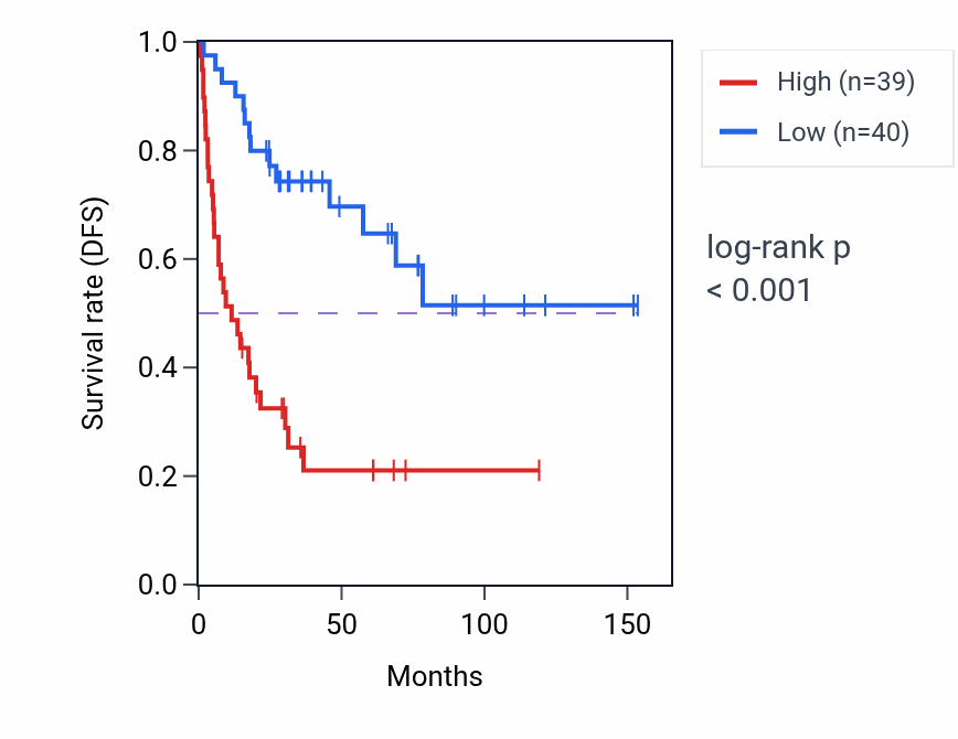 Kaplan&ndash;Meier survival curve for BRD4 RNA-high vs -low samples in ACC.