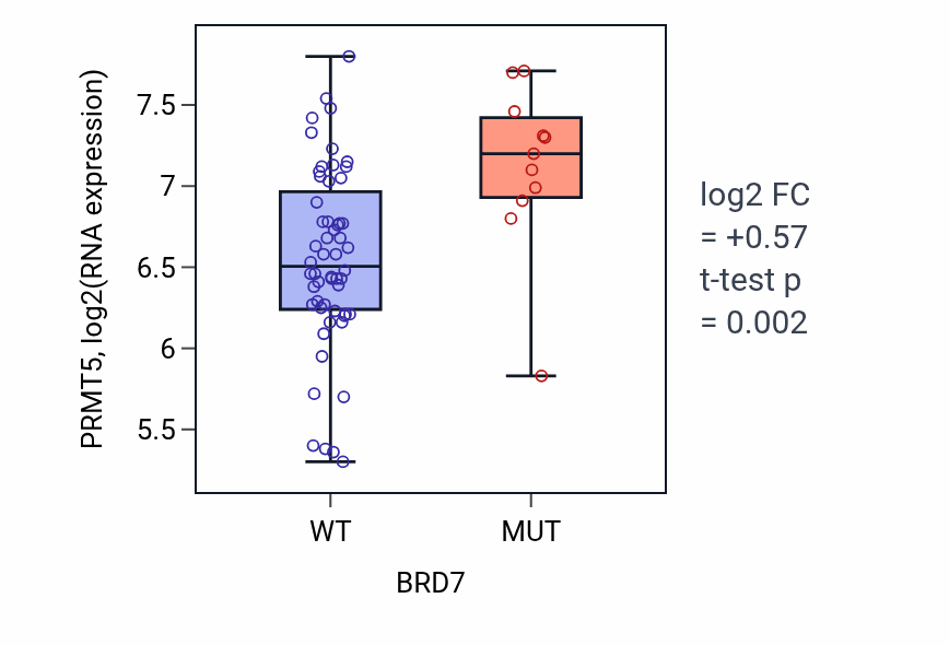 Box plot of PRMT5 in BRD7-low vs BRD7-high samples in LARGE_INTESTINE.