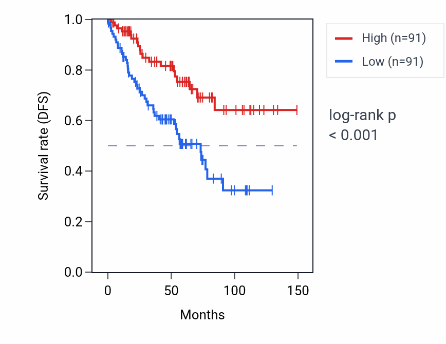 Kaplan&ndash;Meier survival curve for BRD7 RNA expression in KIRC: high vs low expression groups.