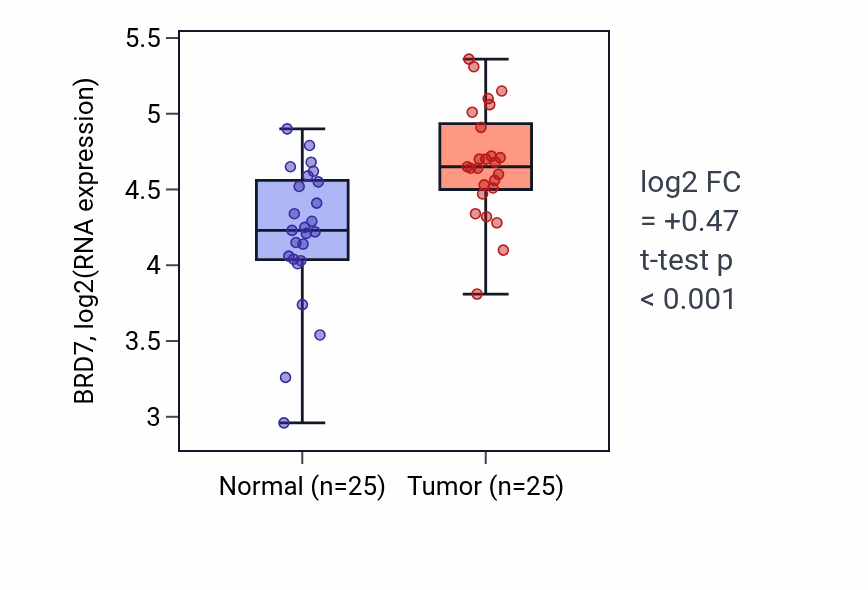 Tumor-vs-normal expression box plot for BRD7 in HNSC.