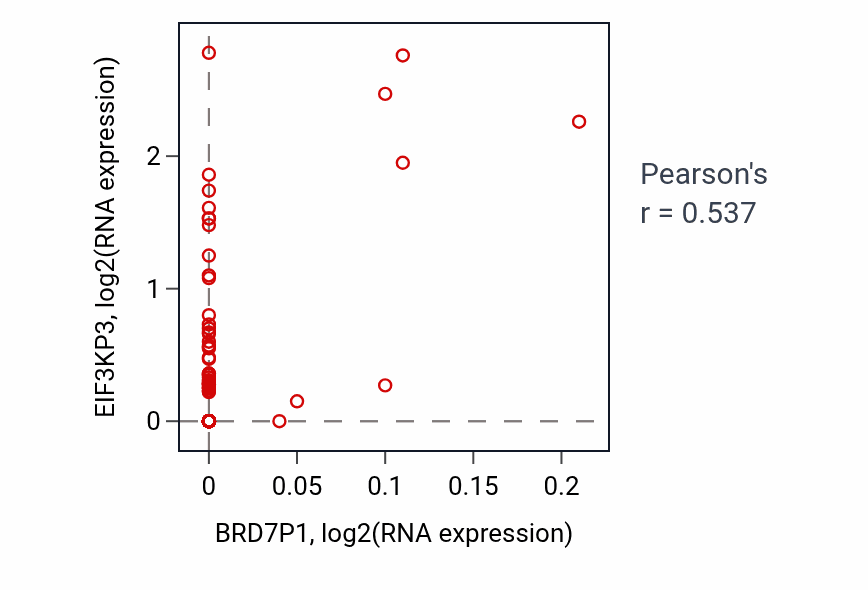 Per-sample scatter of BRD7P1 vs EIF3KP3 in READ (Pearson r = 0.54).