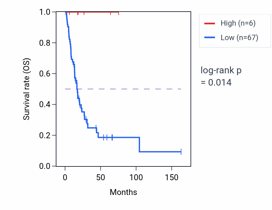 Kaplan&ndash;Meier survival curve for BRD7P1 RNA expression in BLCA: high vs low expression groups.