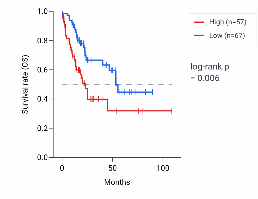 Kaplan&ndash;Meier survival curve for BRD7P2 RNA expression in LIHC: high vs low expression groups.