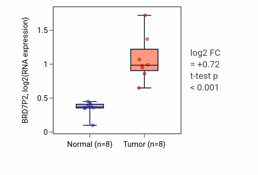 Tumor-vs-normal expression box plot for BRD7P2 in COAD.