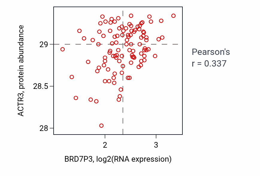 Per-sample scatter of BRD7P3 vs ACTR3 in PDAC (Pearson r = 0.34).