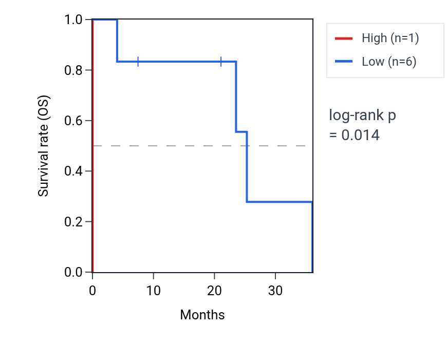 Kaplan&ndash;Meier survival curve for BRD7P3 RNA expression in LUSC: high vs low expression groups.