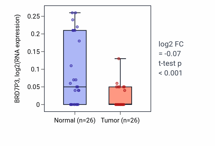 Tumor-vs-normal expression box plot for BRD7P3 RNA in BRCA.