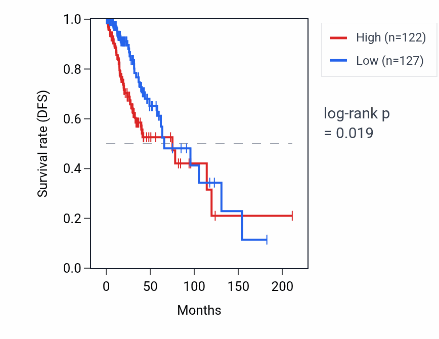 Kaplan&ndash;Meier survival curve for BRD7P4 RNA expression in LGG: high vs low expression groups.