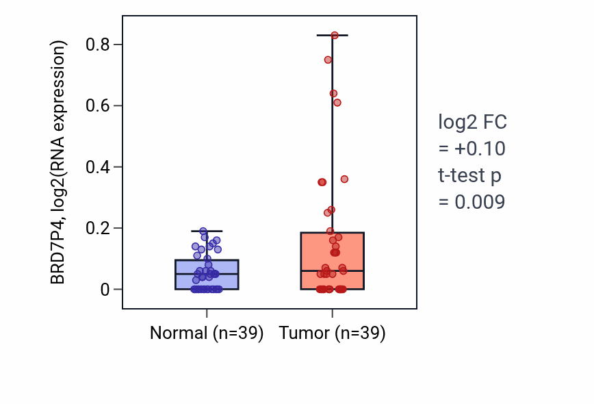 Tumor-vs-normal expression box plot for BRD7P4 in COAD.