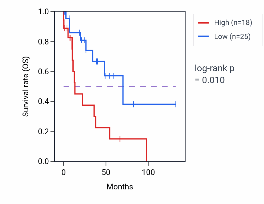 Kaplan&ndash;Meier survival curve for BRD7P5 RNA expression in LUSC: high vs low expression groups.
