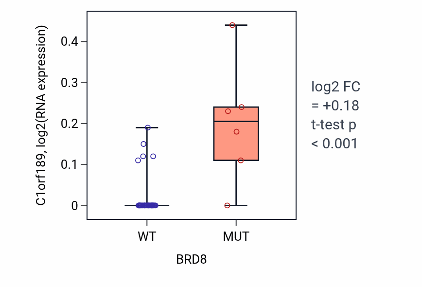 Box plot of C1orf189 in BRD8-low vs BRD8-high samples in STOMACH.