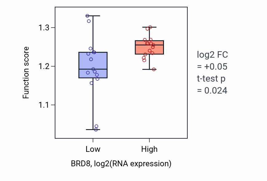 Box plot of Chromosome segregation in BRD8-low vs BRD8-high samples in BLOOD_Myeloma.