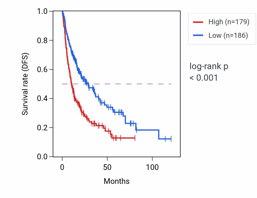 Kaplan&ndash;Meier survival curve for BRD8 RNA expression in LIHC: high vs low expression groups.