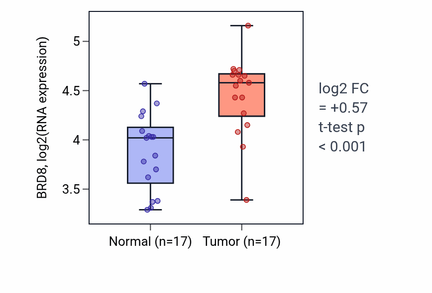 Tumor-vs-normal expression box plot for BRD8 in COAD.