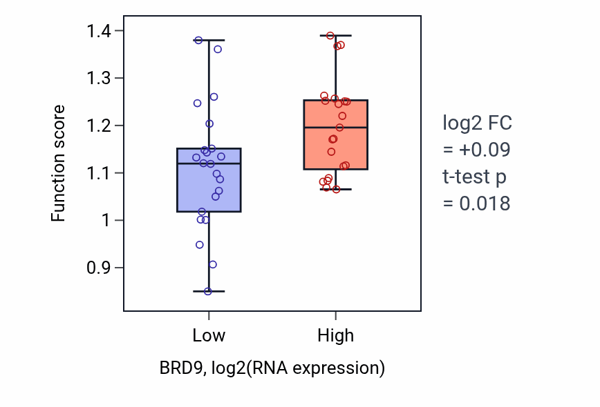 Box plot of Protein localization to nuclear inner membrane in BRD9-low vs BRD9-high samples in UPPER_AERODIGESTIVE_TRACT.