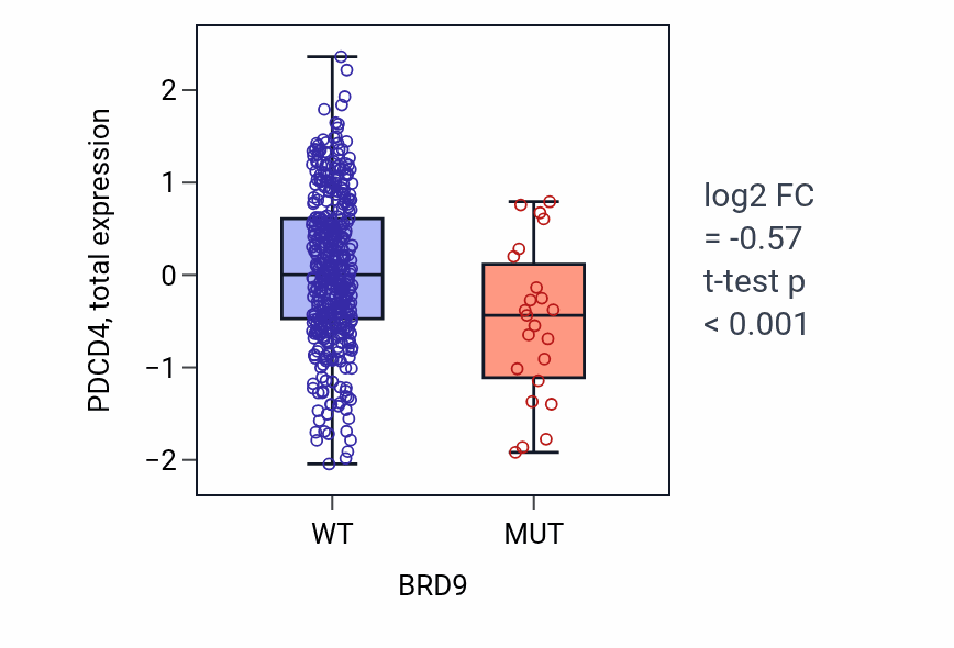 Box plot of PDCD4 in BRD9-low vs BRD9-high samples in UCEC.