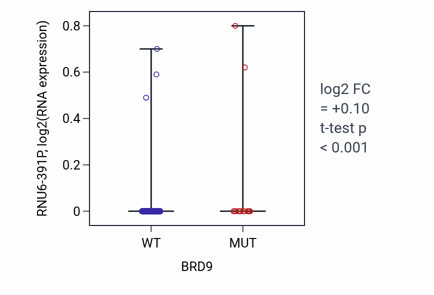Box plot of RNU6-391P in BRD9-low vs BRD9-high samples in SKCM.
