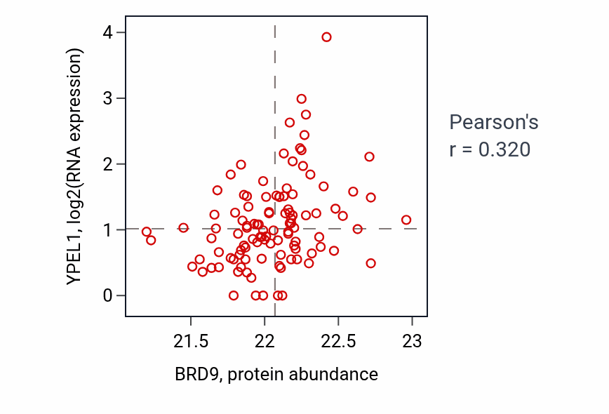 Per-sample scatter of BRD9 vs YPEL1 in HNSC (Pearson r = 0.32).