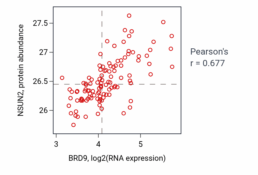 Per-sample scatter of BRD9 vs NSUN2 in LUAD (Pearson r = 0.68).