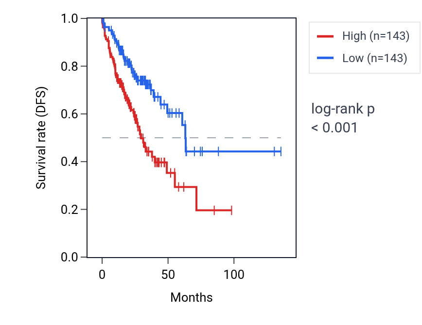 Kaplan&ndash;Meier survival curve for BRD9 RNA expression in COAD: high vs low expression groups.