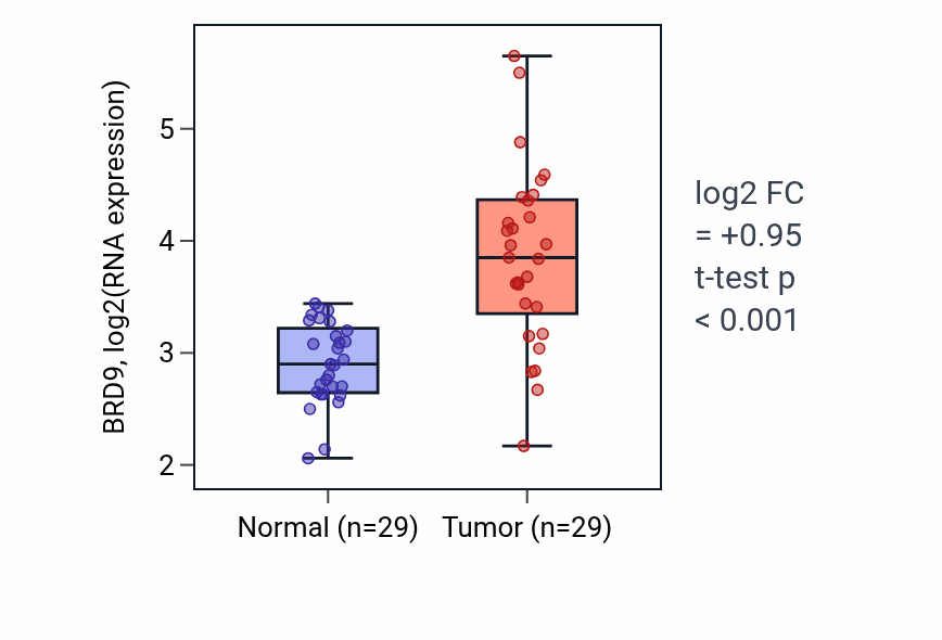 Tumor-vs-normal expression box plot for BRD9 RNA in HNSC.