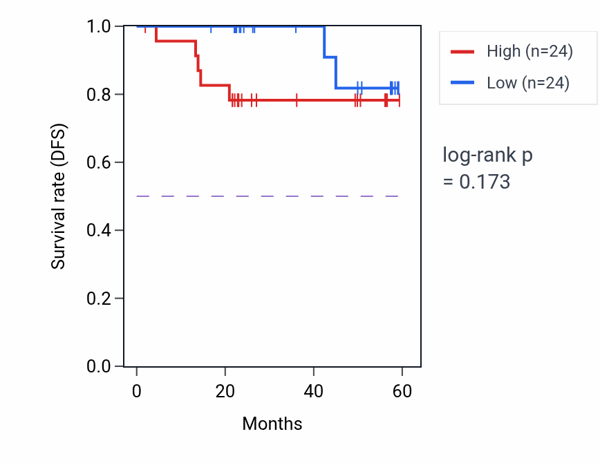 Kaplan&ndash;Meier survival curve for BRD9 mass-spec protein-high vs -low samples in UCEC.