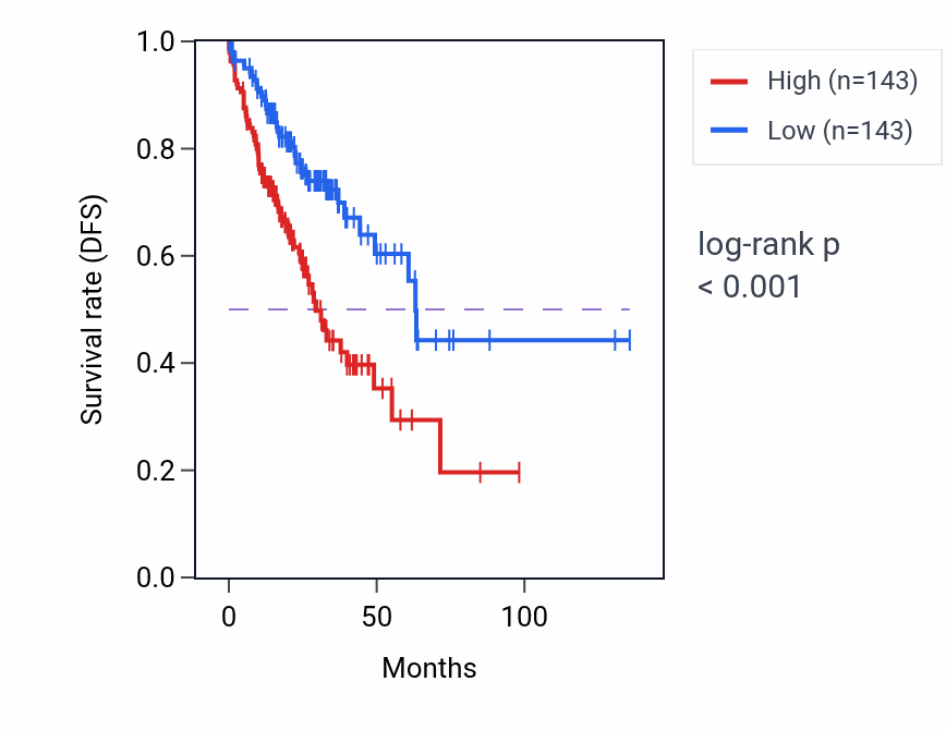 Kaplan&ndash;Meier survival curve for BRD9 RNA-high vs -low samples in COAD.