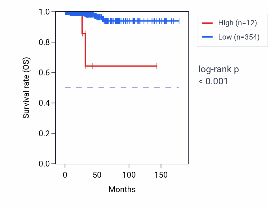Kaplan&ndash;Meier survival curve for BRD9P1 RNA expression in THCA: high vs low expression groups.
