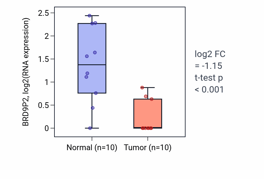 Tumor-vs-normal expression box plot for BRD9P2 RNA in BLCA.