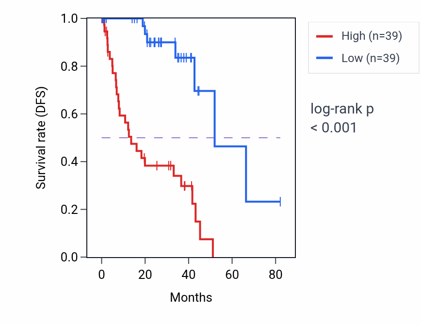 Kaplan&ndash;Meier survival curve for BRD9P2 RNA-high vs -low samples in UVM.