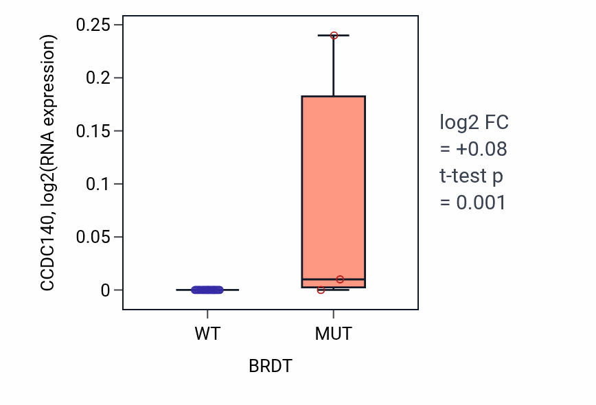 Box plot of CCDC140 in BRDT-low vs BRDT-high samples in LUNG_NSCLC_LUSC.
