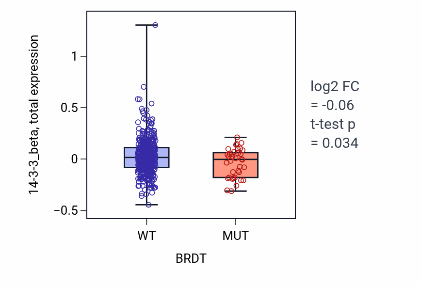 Box plot of 14-3-3_beta in BRDT-low vs BRDT-high samples in UCEC.