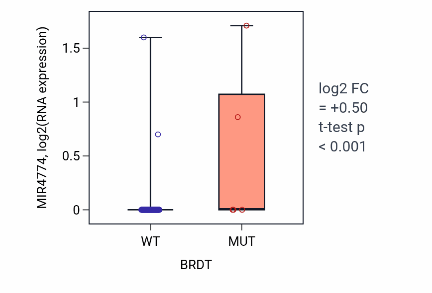 Box plot of MIR4774 in BRDT-low vs BRDT-high samples in READ.