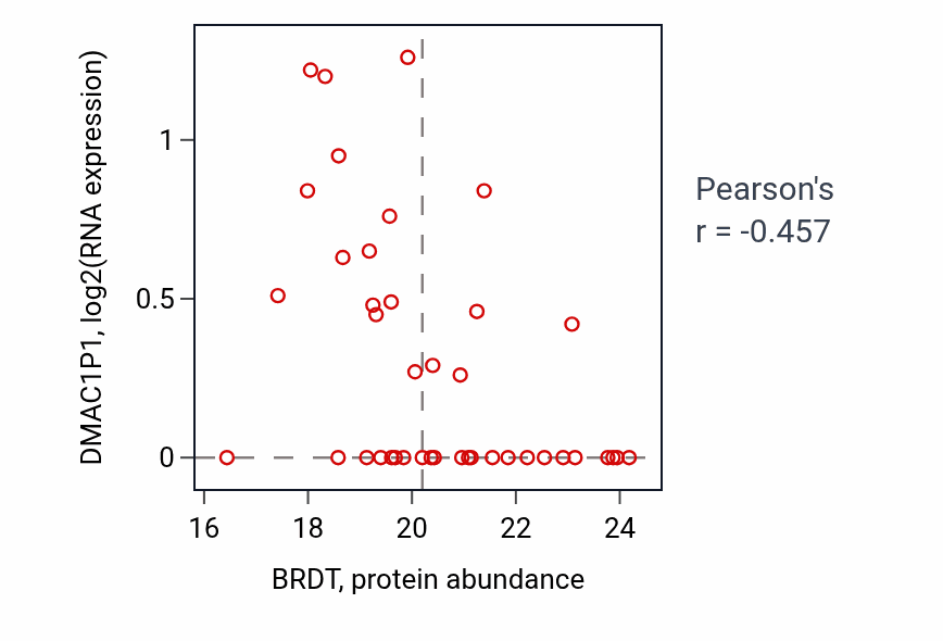 Per-sample scatter of BRDT vs DMAC1P1 in LUAD (Pearson r = -0.46).
