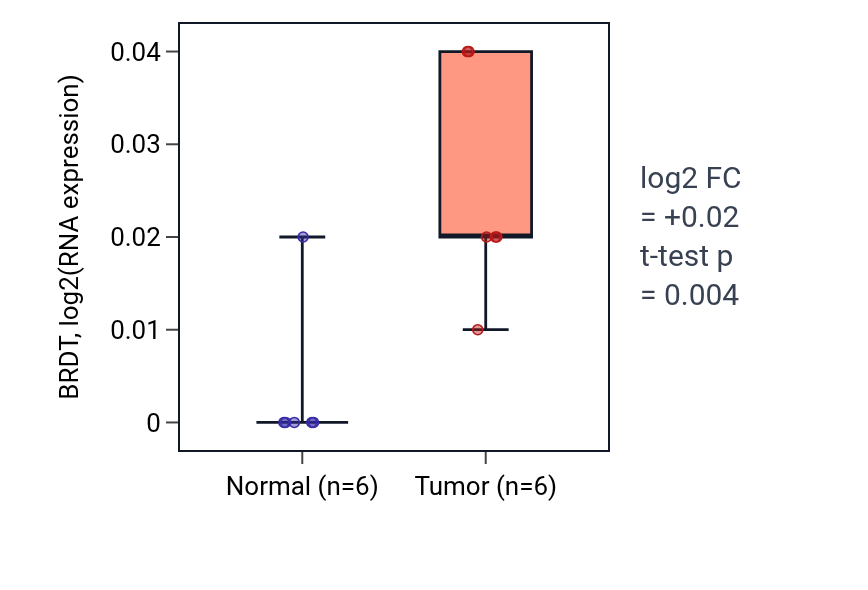 Tumor-vs-normal expression box plot for BRDT in HNSC.